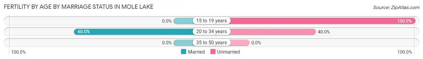 Female Fertility by Age by Marriage Status in Mole Lake