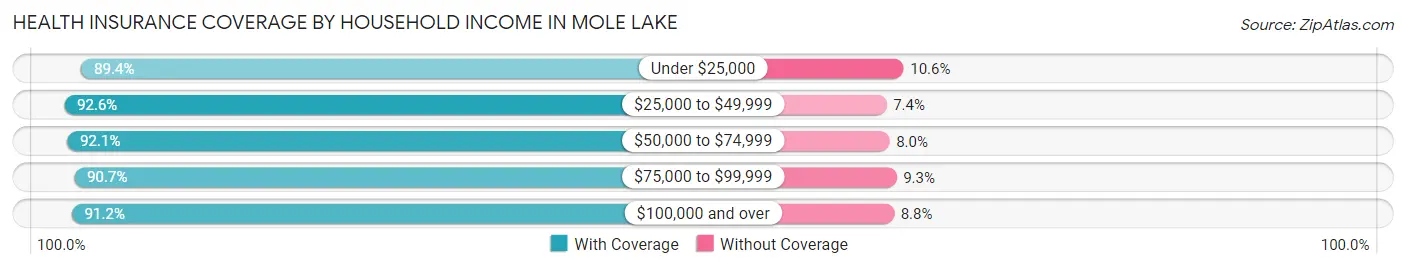 Health Insurance Coverage by Household Income in Mole Lake