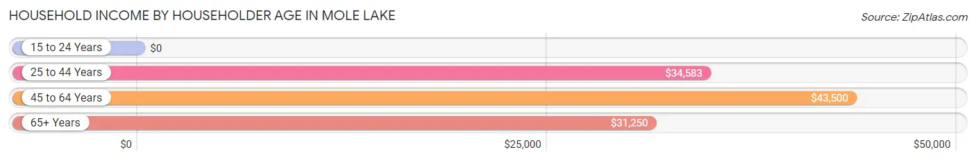 Household Income by Householder Age in Mole Lake