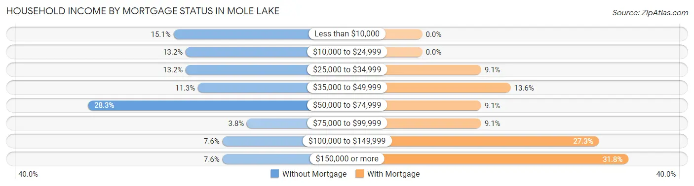 Household Income by Mortgage Status in Mole Lake