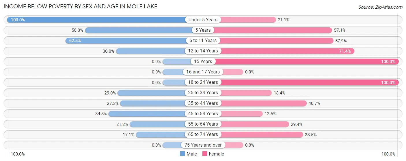 Income Below Poverty by Sex and Age in Mole Lake