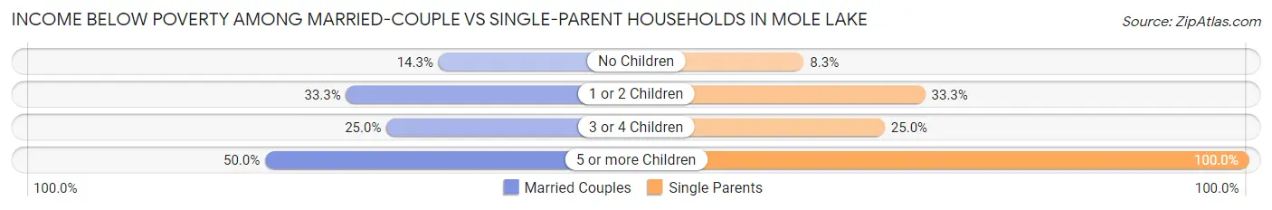 Income Below Poverty Among Married-Couple vs Single-Parent Households in Mole Lake