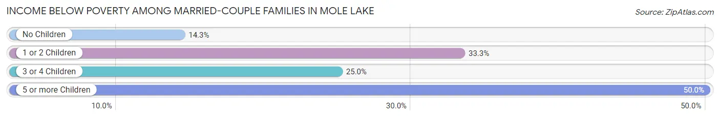 Income Below Poverty Among Married-Couple Families in Mole Lake