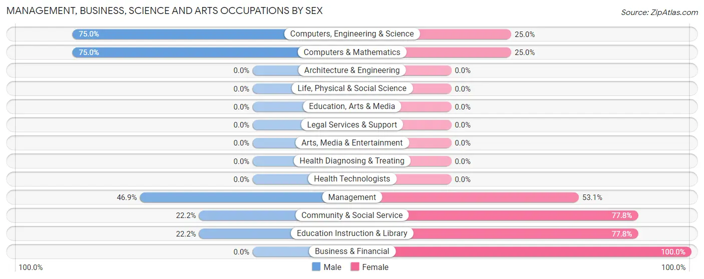 Management, Business, Science and Arts Occupations by Sex in Mole Lake