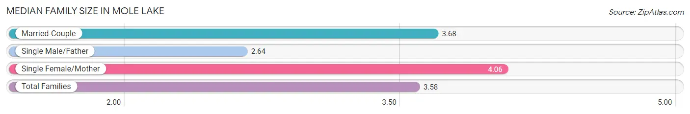 Median Family Size in Mole Lake