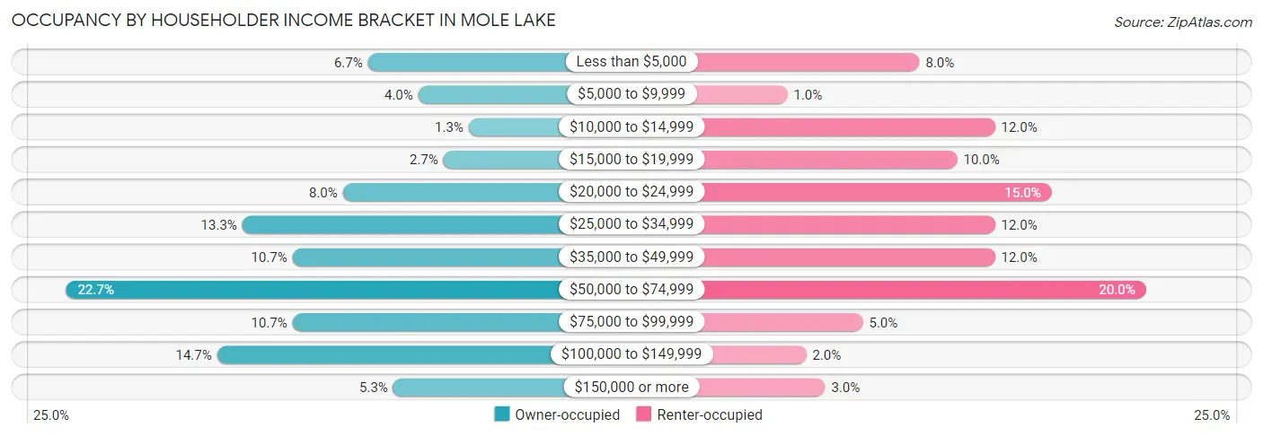 Occupancy by Householder Income Bracket in Mole Lake