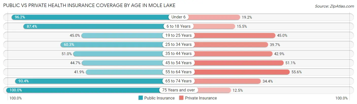 Public vs Private Health Insurance Coverage by Age in Mole Lake