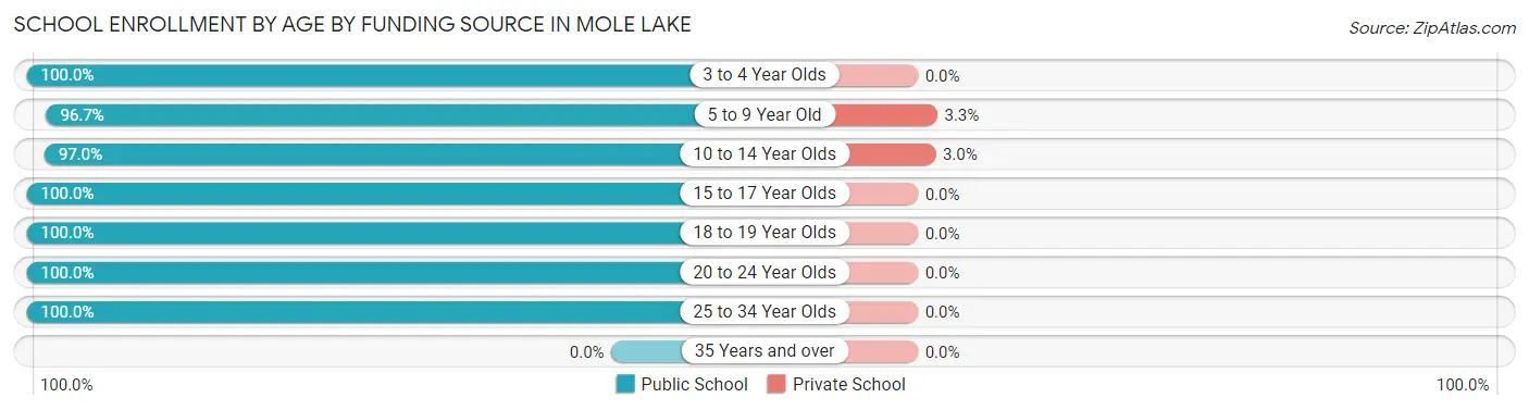 School Enrollment by Age by Funding Source in Mole Lake