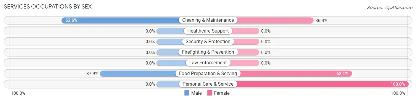 Services Occupations by Sex in Mole Lake