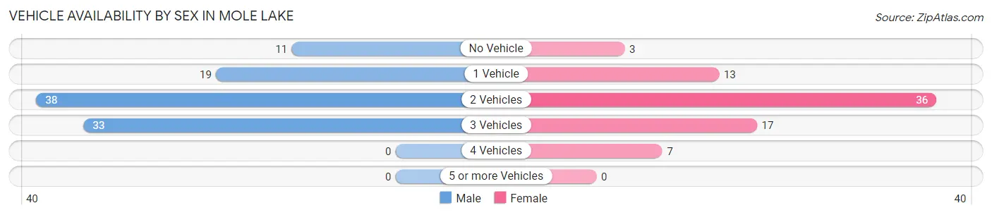 Vehicle Availability by Sex in Mole Lake