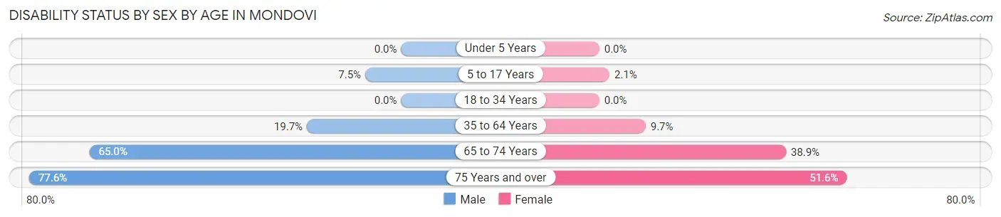 Disability Status by Sex by Age in Mondovi