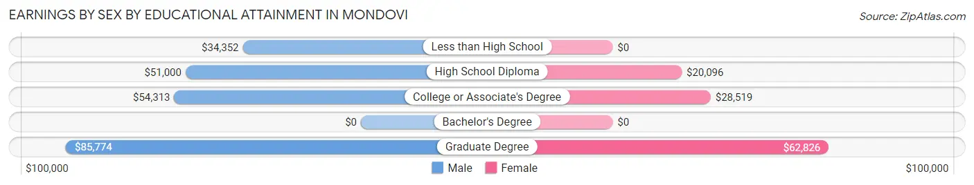 Earnings by Sex by Educational Attainment in Mondovi