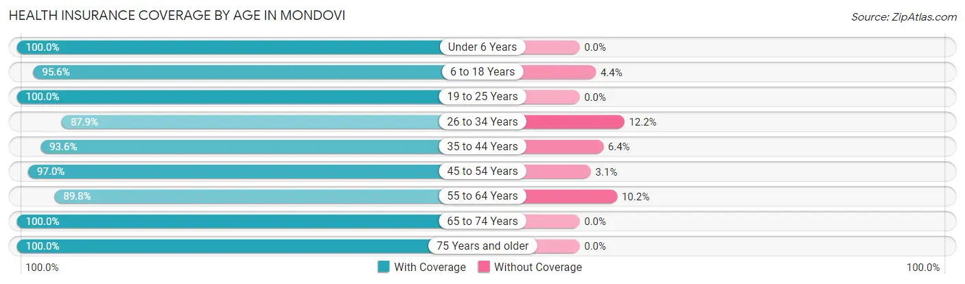 Health Insurance Coverage by Age in Mondovi