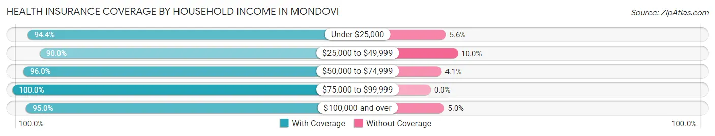 Health Insurance Coverage by Household Income in Mondovi