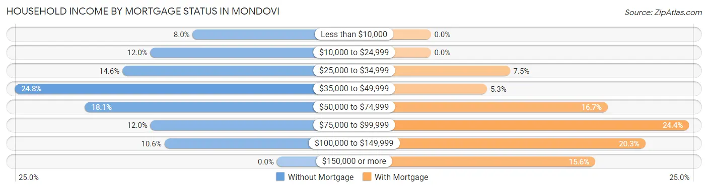 Household Income by Mortgage Status in Mondovi
