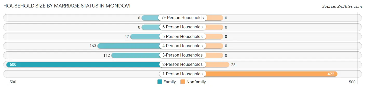 Household Size by Marriage Status in Mondovi