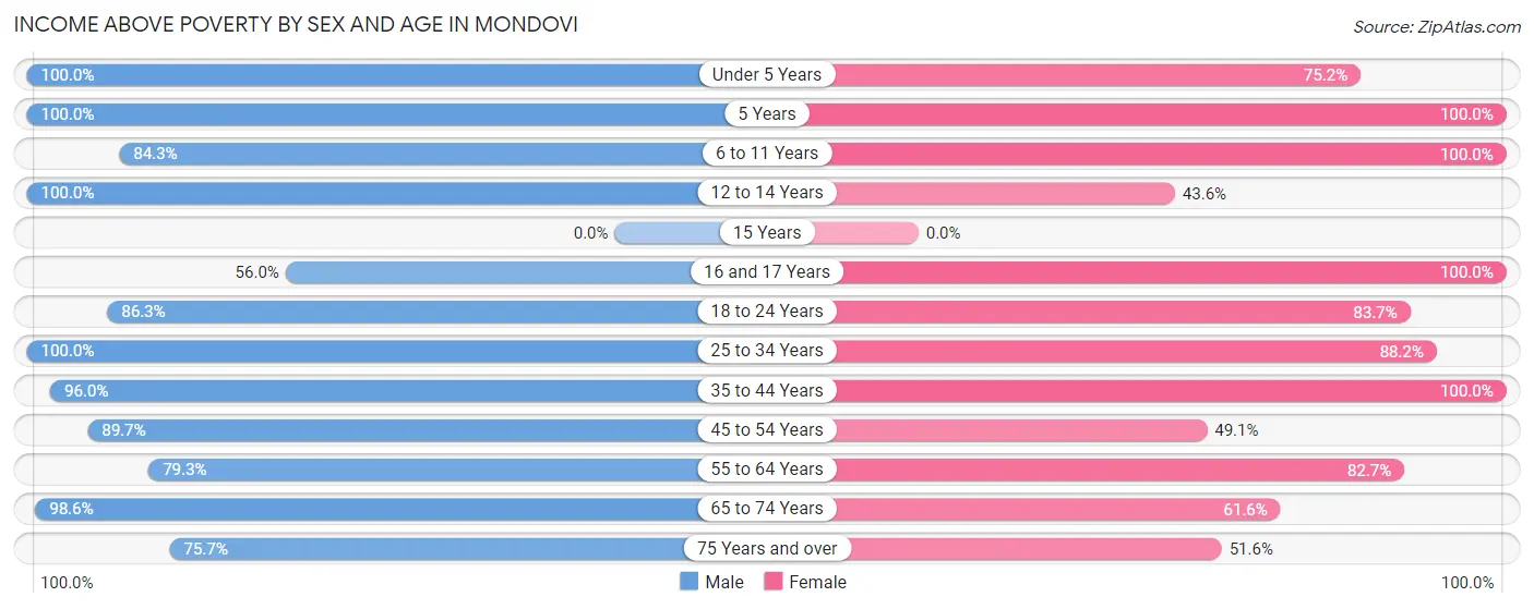 Income Above Poverty by Sex and Age in Mondovi