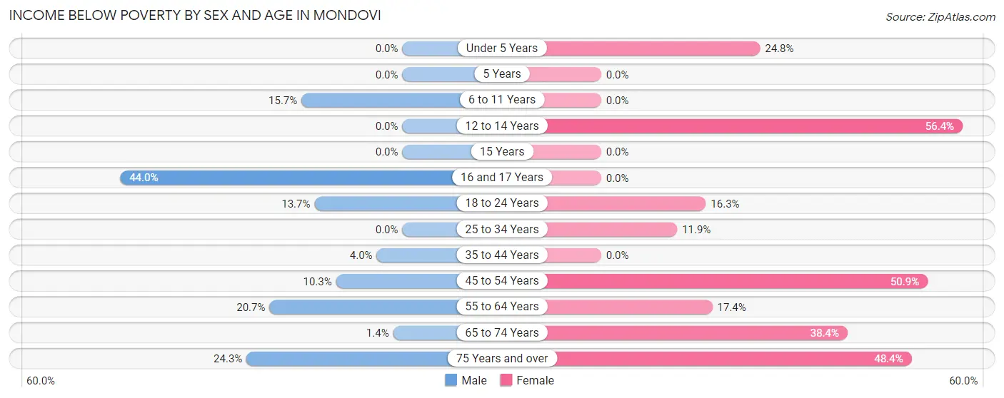 Income Below Poverty by Sex and Age in Mondovi