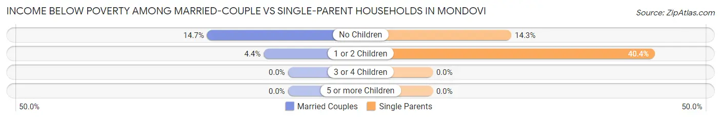 Income Below Poverty Among Married-Couple vs Single-Parent Households in Mondovi