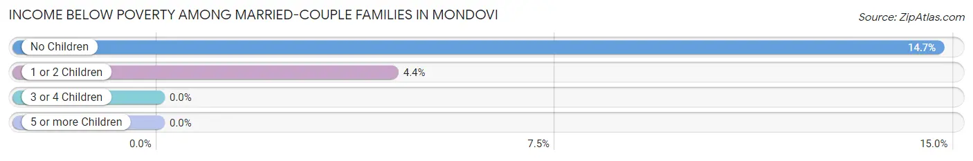 Income Below Poverty Among Married-Couple Families in Mondovi