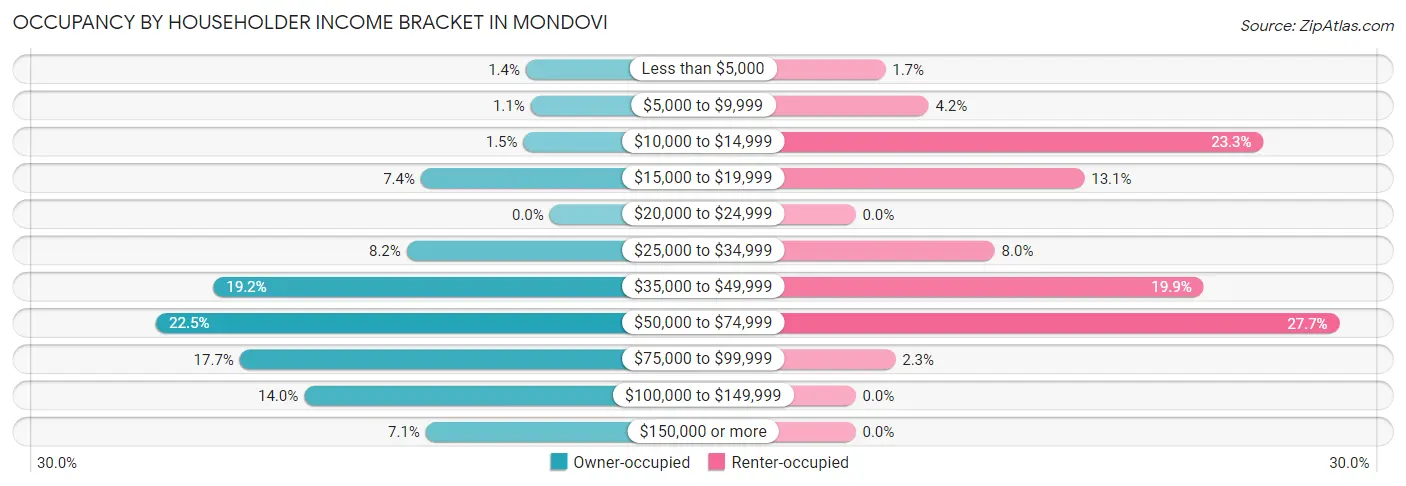 Occupancy by Householder Income Bracket in Mondovi
