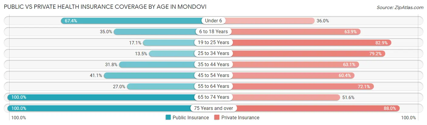 Public vs Private Health Insurance Coverage by Age in Mondovi