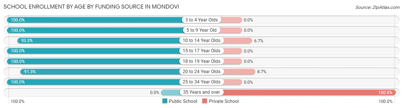 School Enrollment by Age by Funding Source in Mondovi
