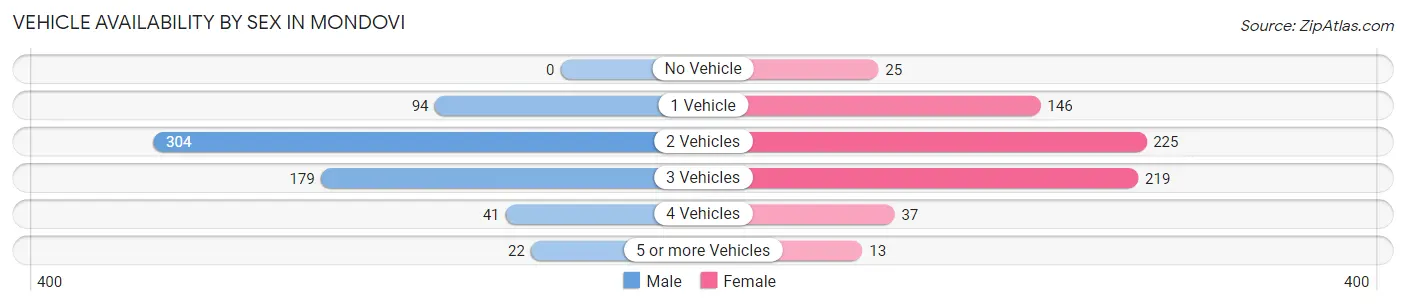 Vehicle Availability by Sex in Mondovi