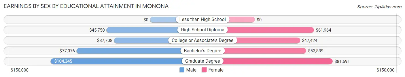 Earnings by Sex by Educational Attainment in Monona
