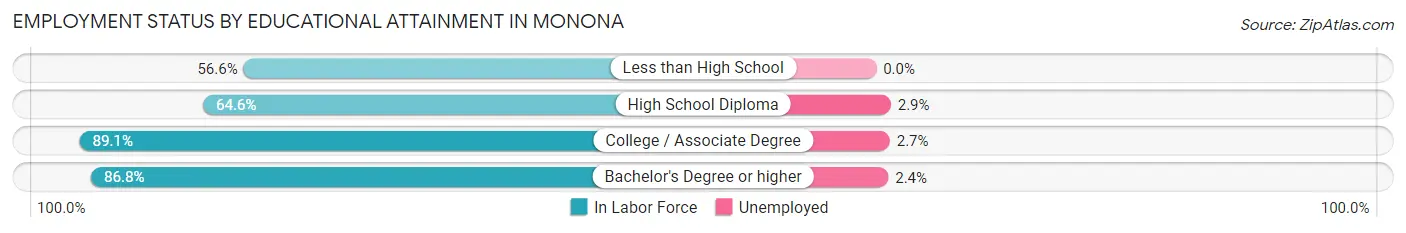 Employment Status by Educational Attainment in Monona