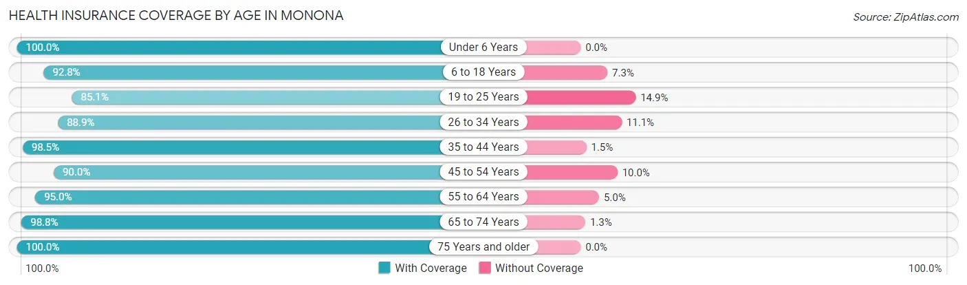 Health Insurance Coverage by Age in Monona