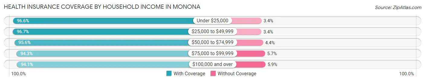 Health Insurance Coverage by Household Income in Monona