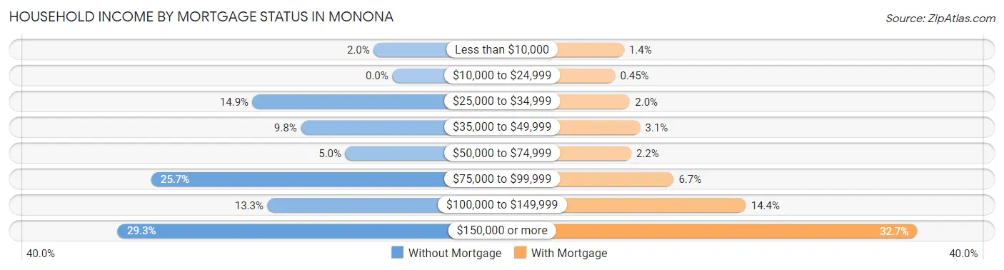 Household Income by Mortgage Status in Monona