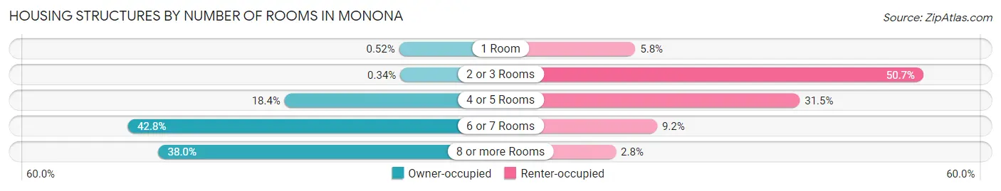 Housing Structures by Number of Rooms in Monona