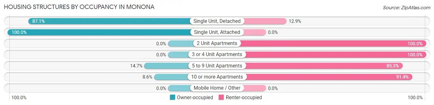 Housing Structures by Occupancy in Monona