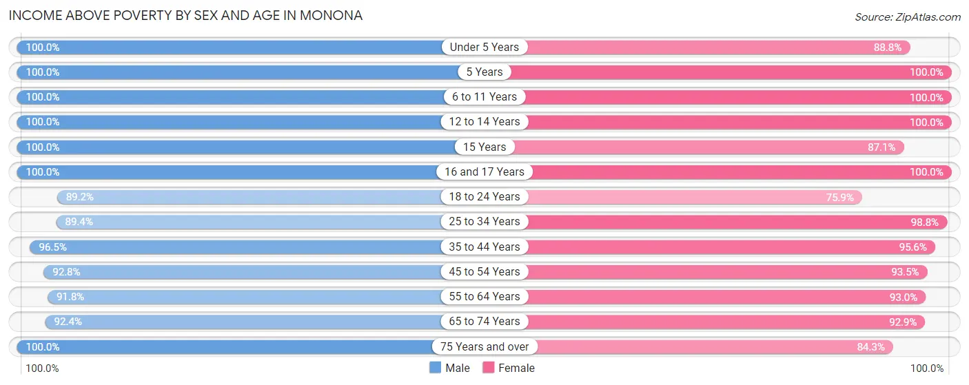 Income Above Poverty by Sex and Age in Monona