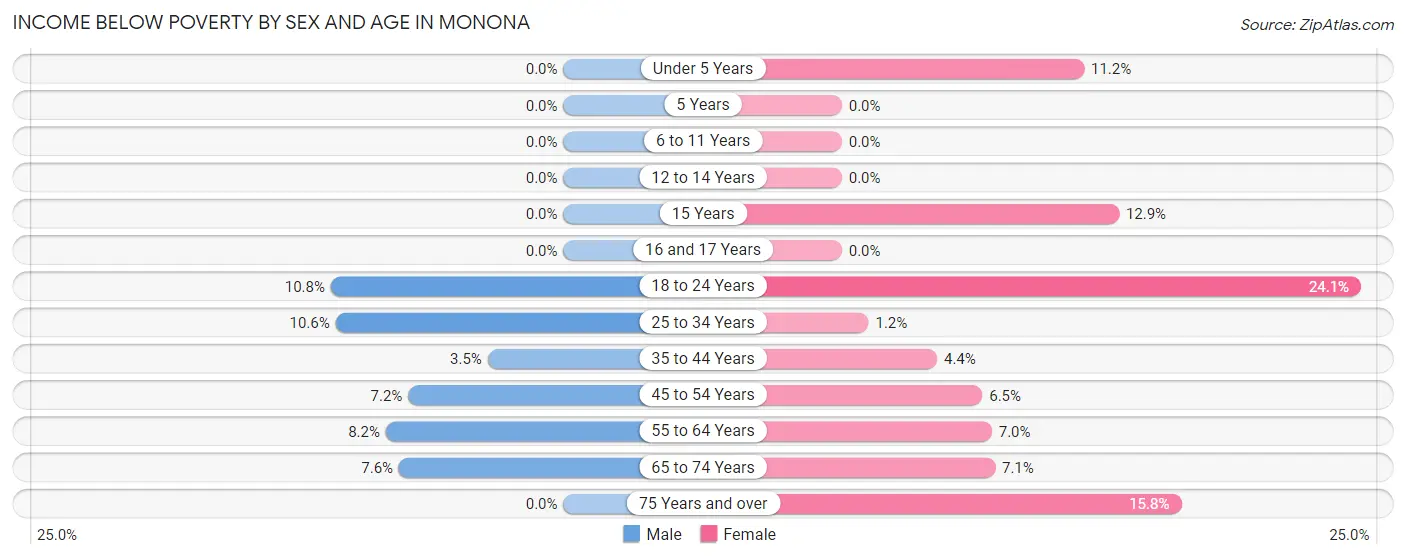 Income Below Poverty by Sex and Age in Monona