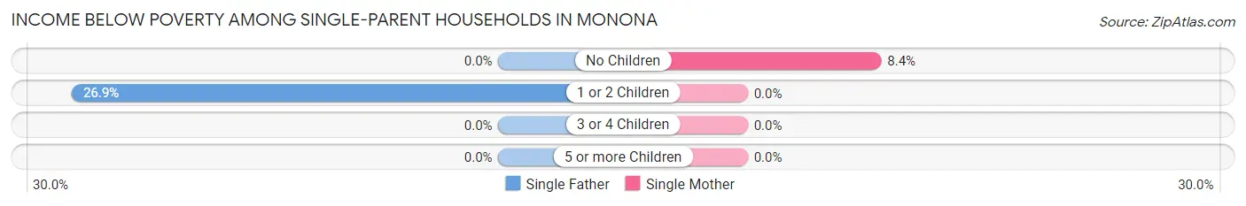 Income Below Poverty Among Single-Parent Households in Monona