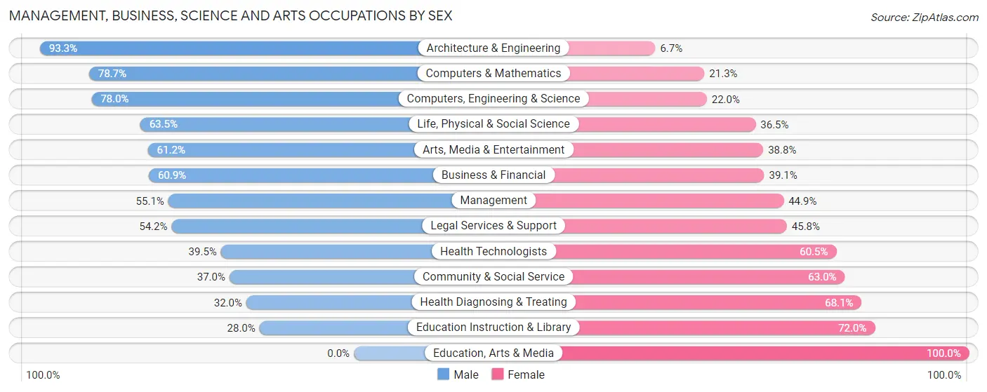 Management, Business, Science and Arts Occupations by Sex in Monona