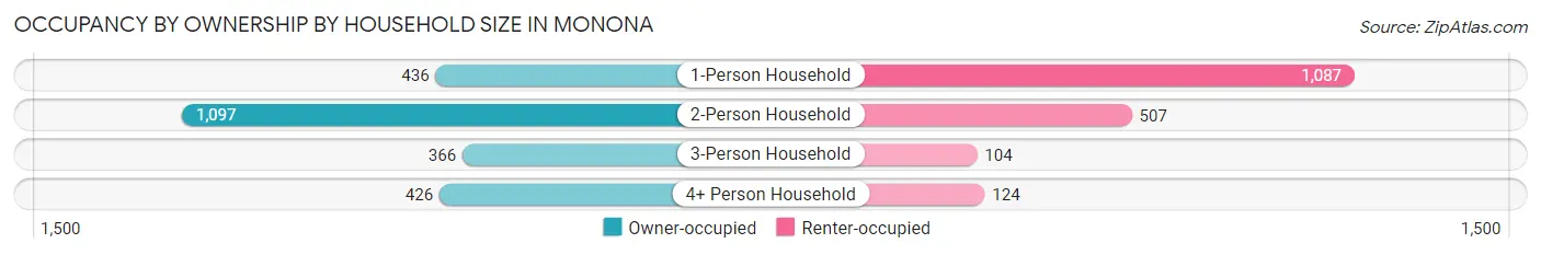 Occupancy by Ownership by Household Size in Monona