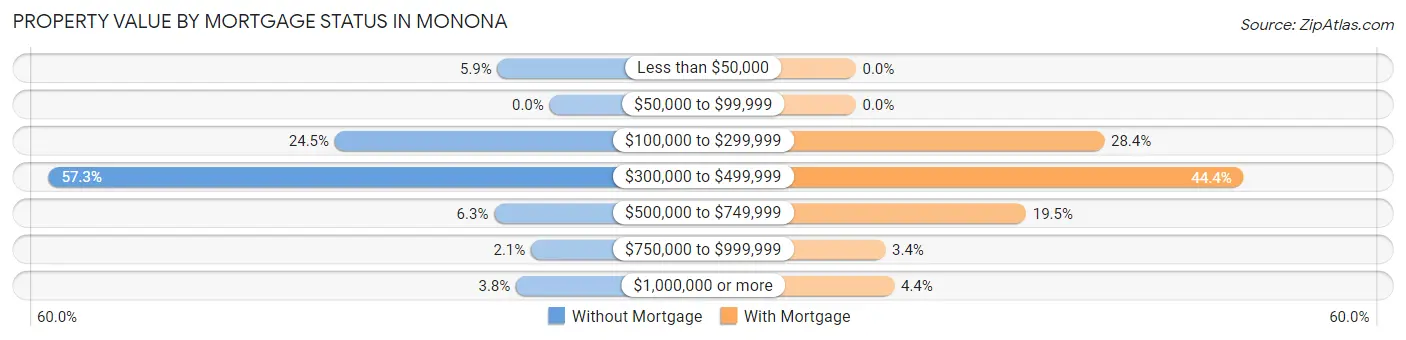 Property Value by Mortgage Status in Monona