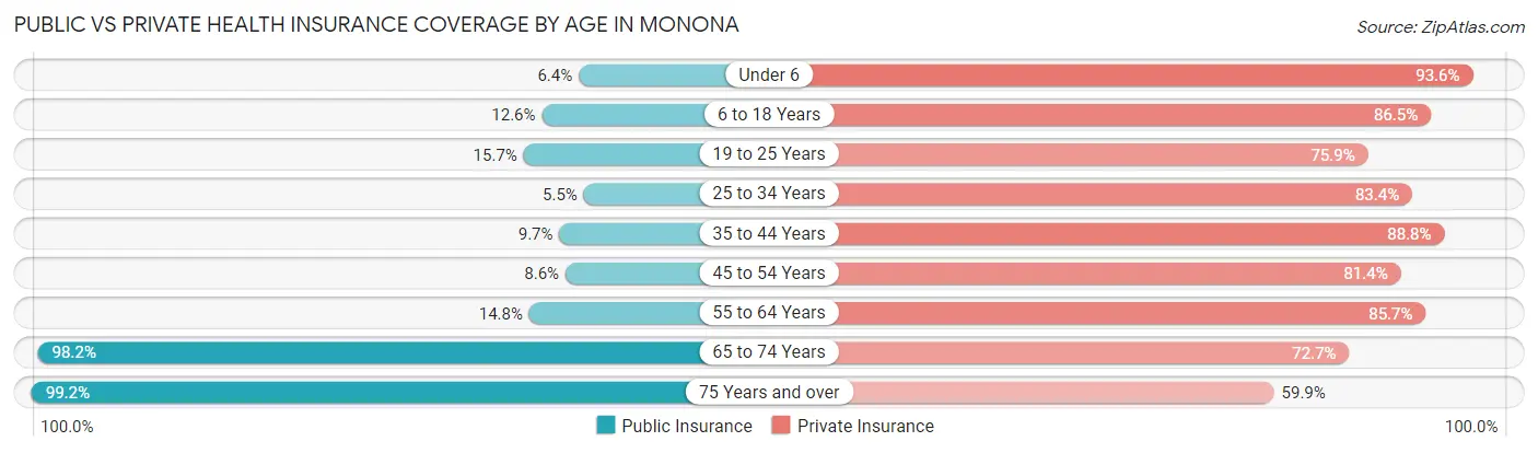 Public vs Private Health Insurance Coverage by Age in Monona