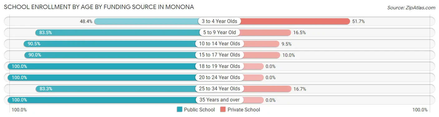 School Enrollment by Age by Funding Source in Monona
