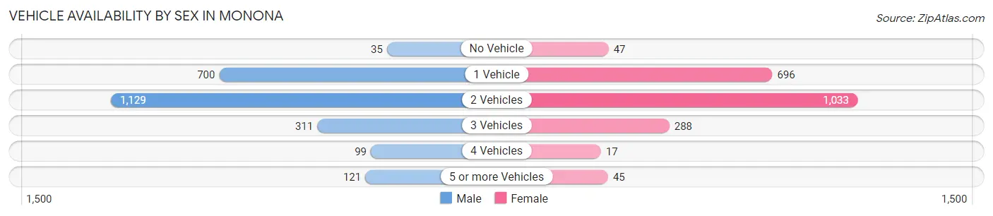 Vehicle Availability by Sex in Monona