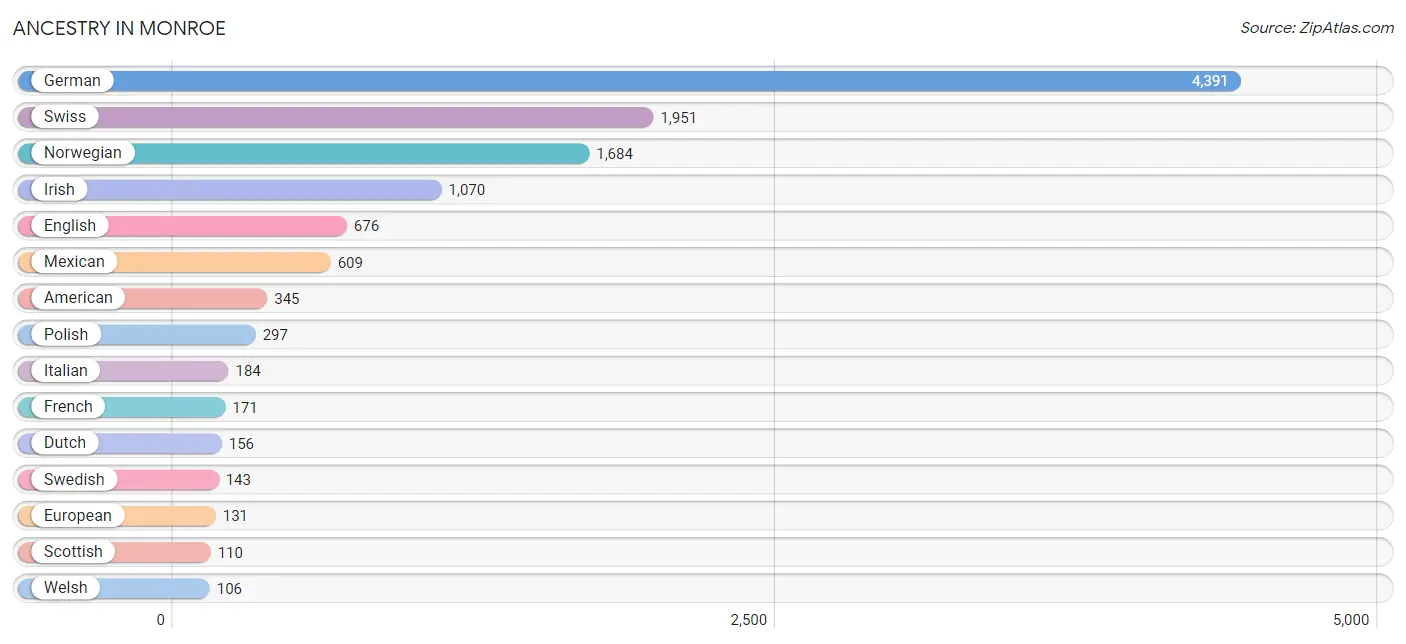 Ancestry in Monroe