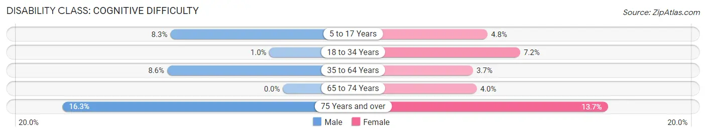 Disability in Monroe: <span>Cognitive Difficulty</span>