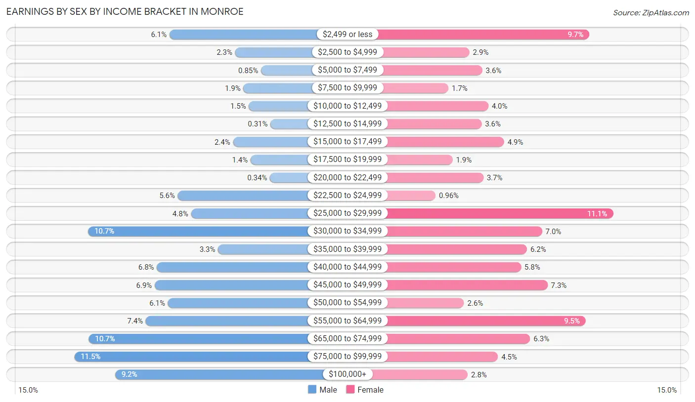 Earnings by Sex by Income Bracket in Monroe