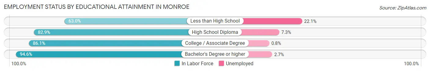 Employment Status by Educational Attainment in Monroe