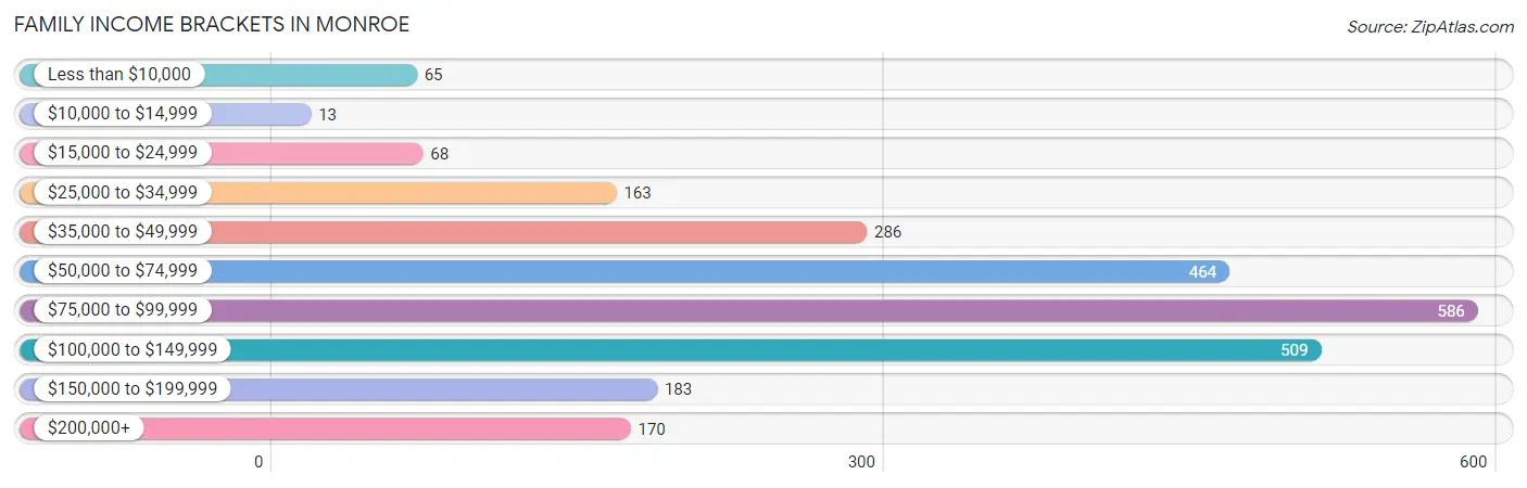 Family Income Brackets in Monroe