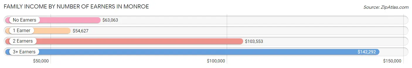 Family Income by Number of Earners in Monroe